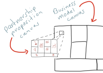 Linking the partnership proposition and business model canvas