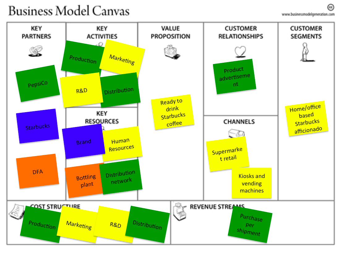 Will Business Model Canvas Examples Ever Die?